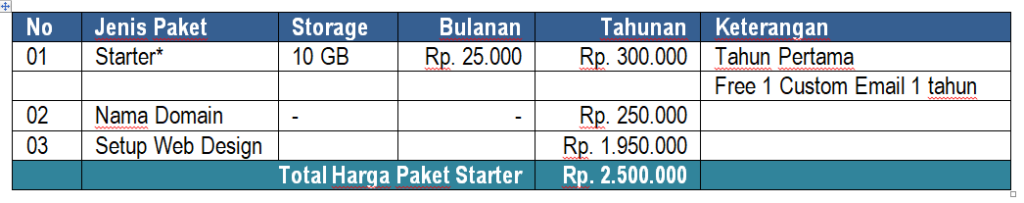 Harga ini untuk satu tahun pertama
Untuk Tahun Kedua : Biaya Hosting menjadi = Rp. 100.000,- / Bulan X 12 bulan = Rp. 1.200.000,- + Biaya Domain = Rp. 250.000,- + 10% harga paket for mintenance = Rp. 250.000,- | Biaya Tahun kedua total = Rp. 1.750.000,- Dan tahun seterusnya.
